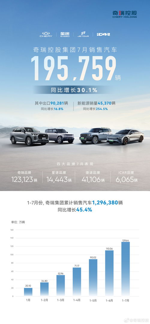 奇瑞集團(tuán) 7 月汽車(chē)銷(xiāo)量 19.6 萬(wàn)輛同比增長(zhǎng) 30.1